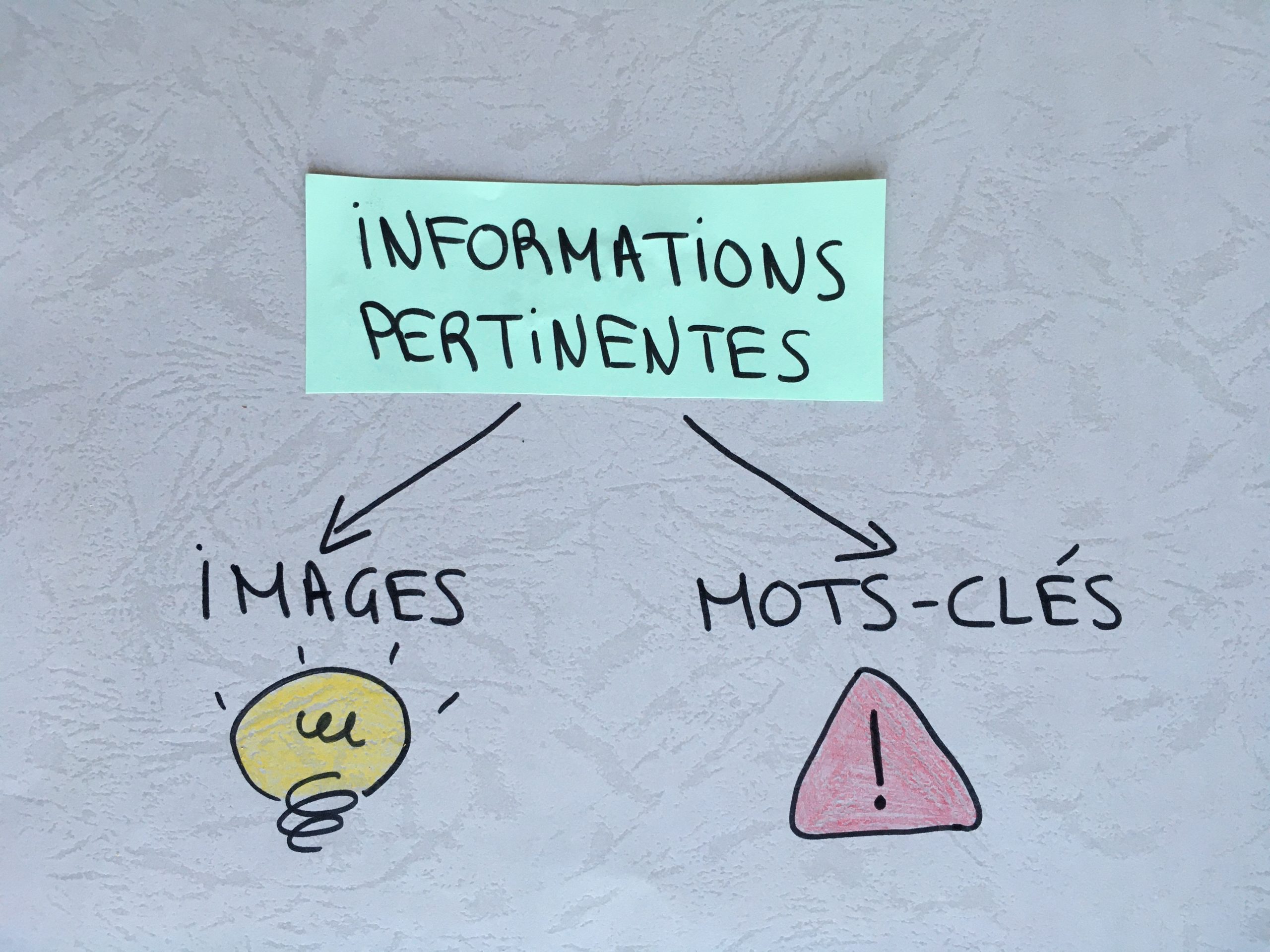 Comment présenter efficacement les informations, pour qu’elles soient compréhensibles et mémorisables ?